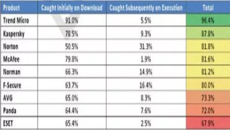Trend Micro endorses anti-malware 'live testing'