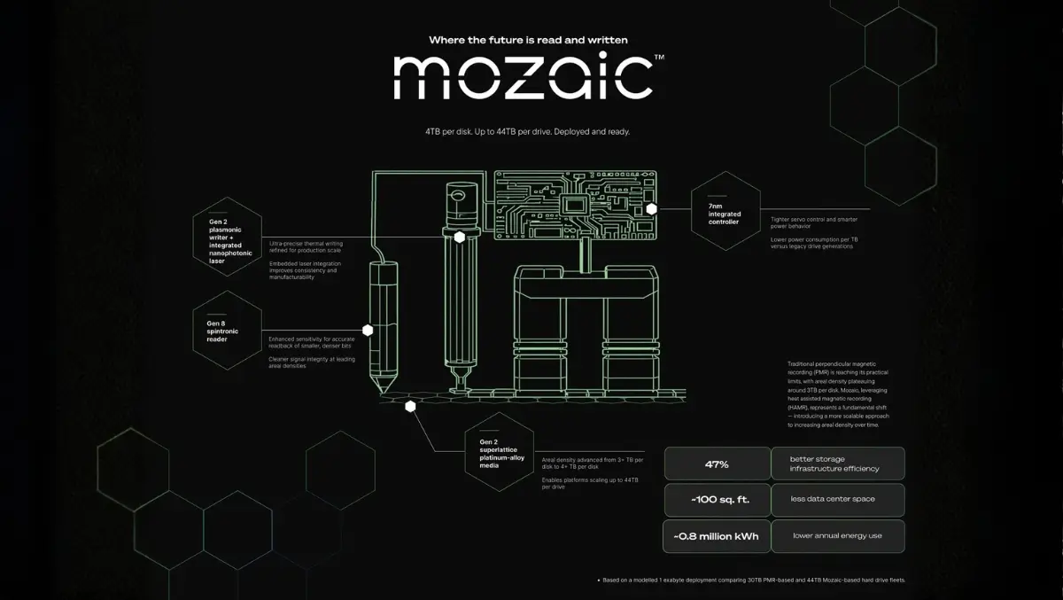 Seagate's Mozaic 4+ HAMR drives target AI data surge